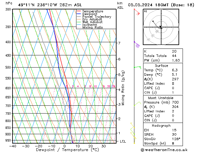 Modell Radiosonden GFS So 05.05.2024 18 UTC