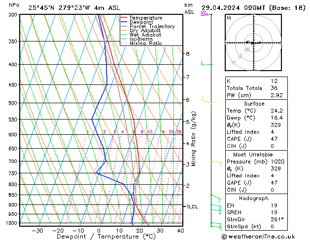 Model temps GFS Seg 29.04.2024 00 UTC