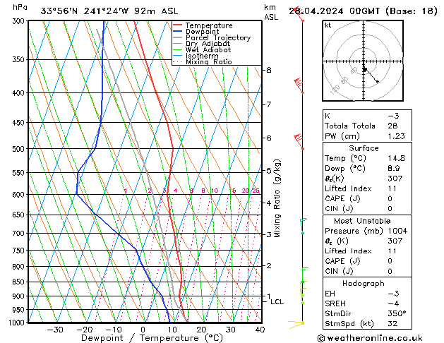 Model temps GFS  28.04.2024 00 UTC