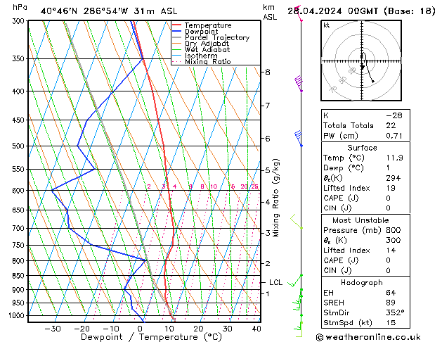 Modell Radiosonden GFS So 28.04.2024 00 UTC