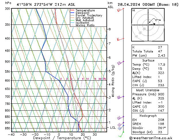 Model temps GFS Вс 28.04.2024 00 UTC