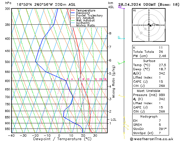 Model temps GFS dom 28.04.2024 00 UTC