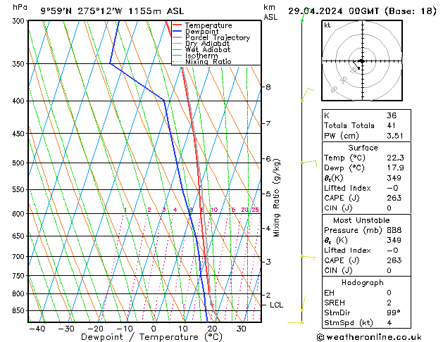 Model temps GFS Pzt 29.04.2024 00 UTC