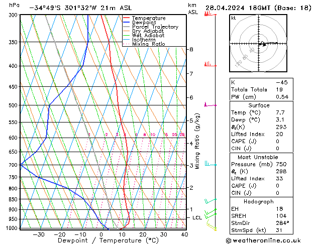 Modell Radiosonden GFS So 28.04.2024 18 UTC