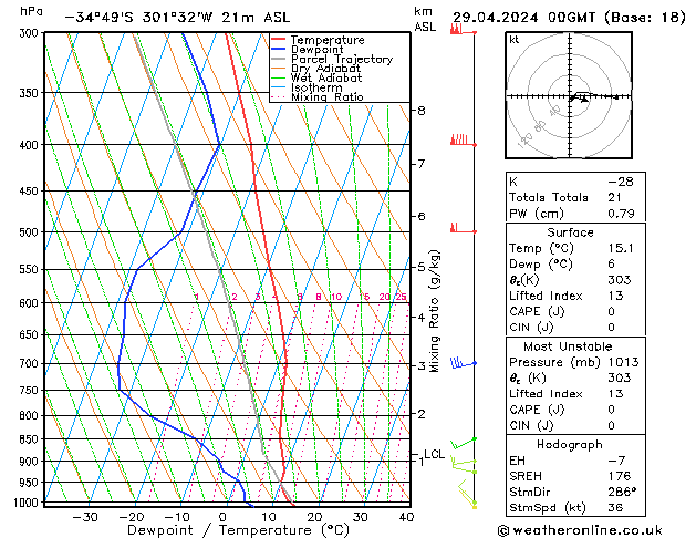 Model temps GFS Pzt 29.04.2024 00 UTC