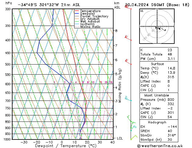 Modell Radiosonden GFS Di 30.04.2024 06 UTC