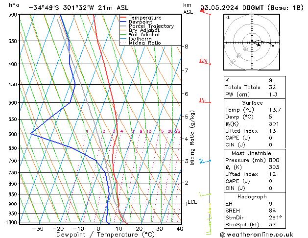 Model temps GFS vr 03.05.2024 00 UTC