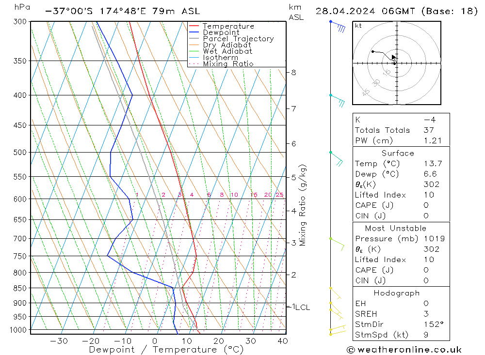 Model temps GFS Su 28.04.2024 06 UTC