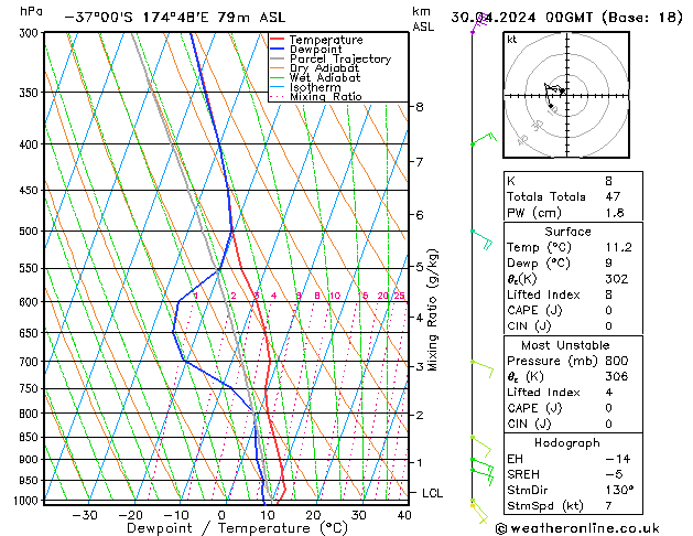 Modell Radiosonden GFS Di 30.04.2024 00 UTC