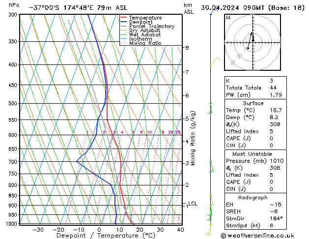 Modell Radiosonden GFS Di 30.04.2024 09 UTC