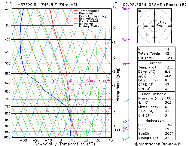 Modell Radiosonden GFS Do 02.05.2024 06 UTC