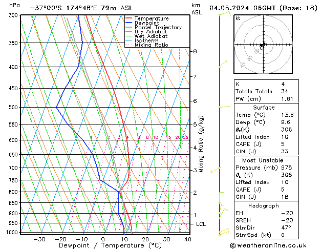 Model temps GFS Cts 04.05.2024 06 UTC