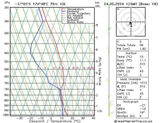 Modell Radiosonden GFS Sa 04.05.2024 12 UTC