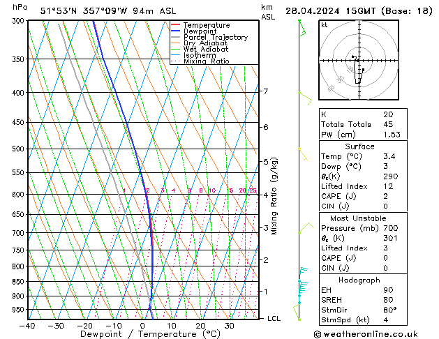 Modell Radiosonden GFS So 28.04.2024 15 UTC