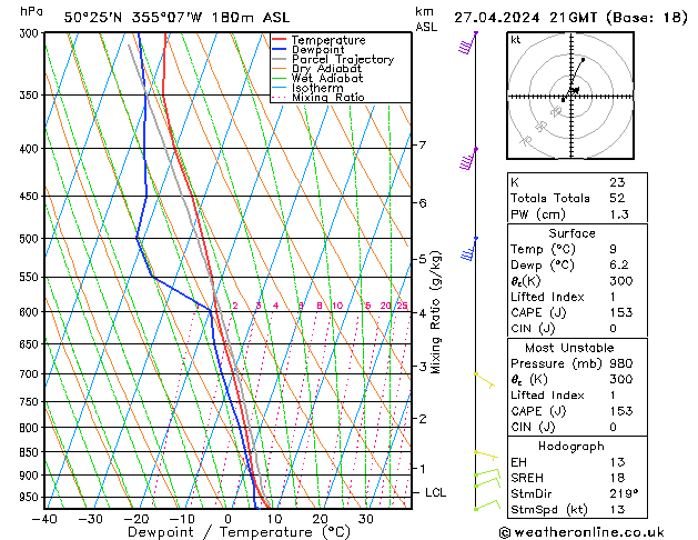 Modell Radiosonden GFS Sa 27.04.2024 21 UTC