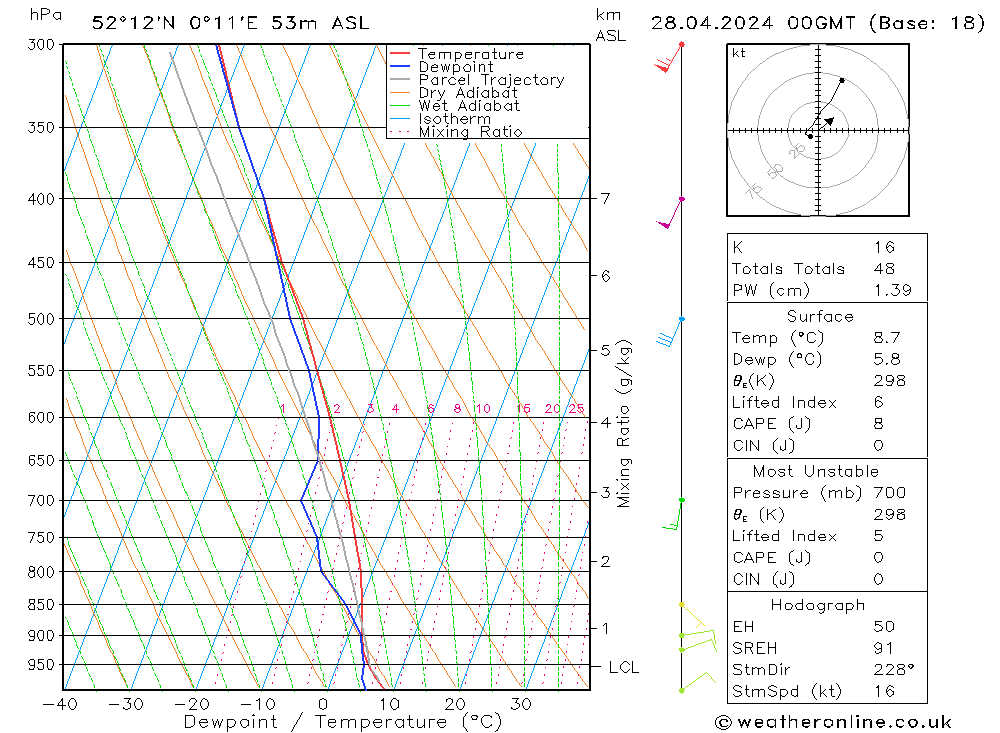 Modell Radiosonden GFS So 28.04.2024 00 UTC