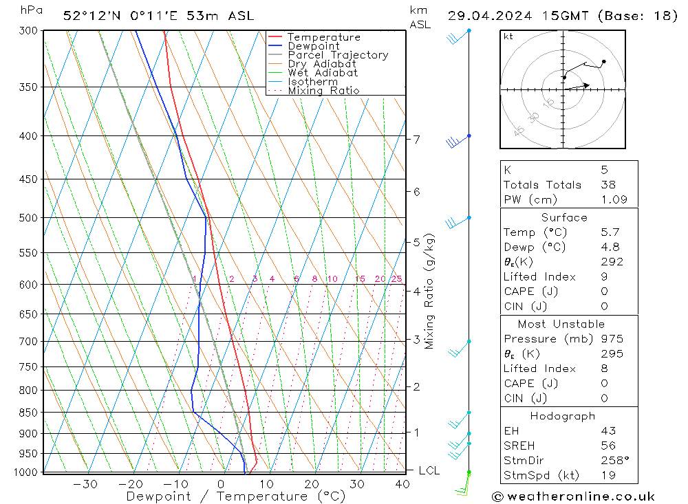 Modell Radiosonden GFS Mo 29.04.2024 15 UTC