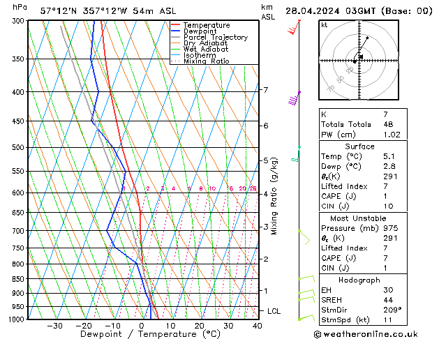 Model temps GFS Вс 28.04.2024 03 UTC