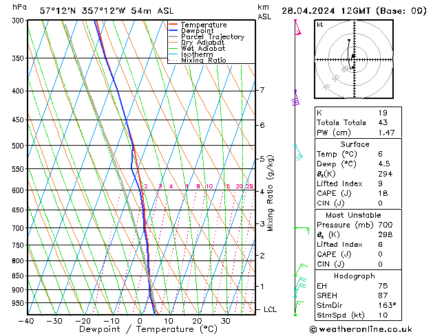 Modell Radiosonden GFS So 28.04.2024 12 UTC