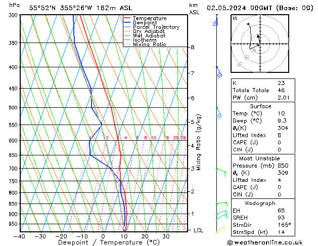 Modell Radiosonden GFS Do 02.05.2024 00 UTC