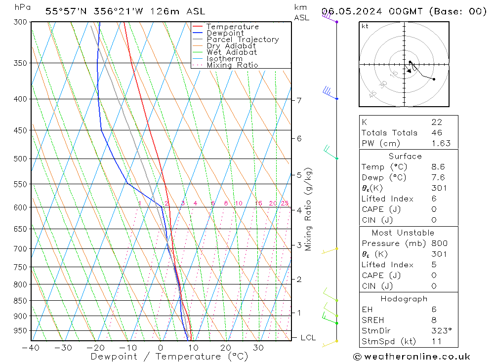 Modell Radiosonden GFS Mo 06.05.2024 00 UTC