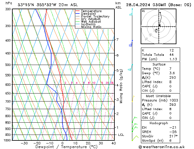 Modell Radiosonden GFS So 28.04.2024 03 UTC