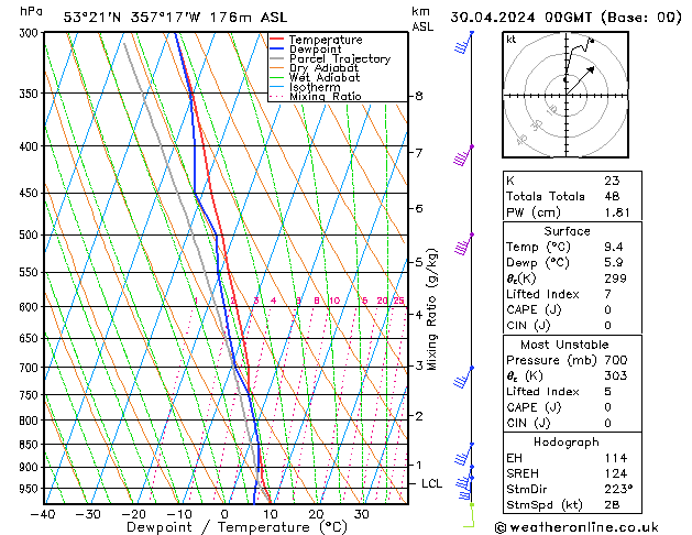 Modell Radiosonden GFS Di 30.04.2024 00 UTC