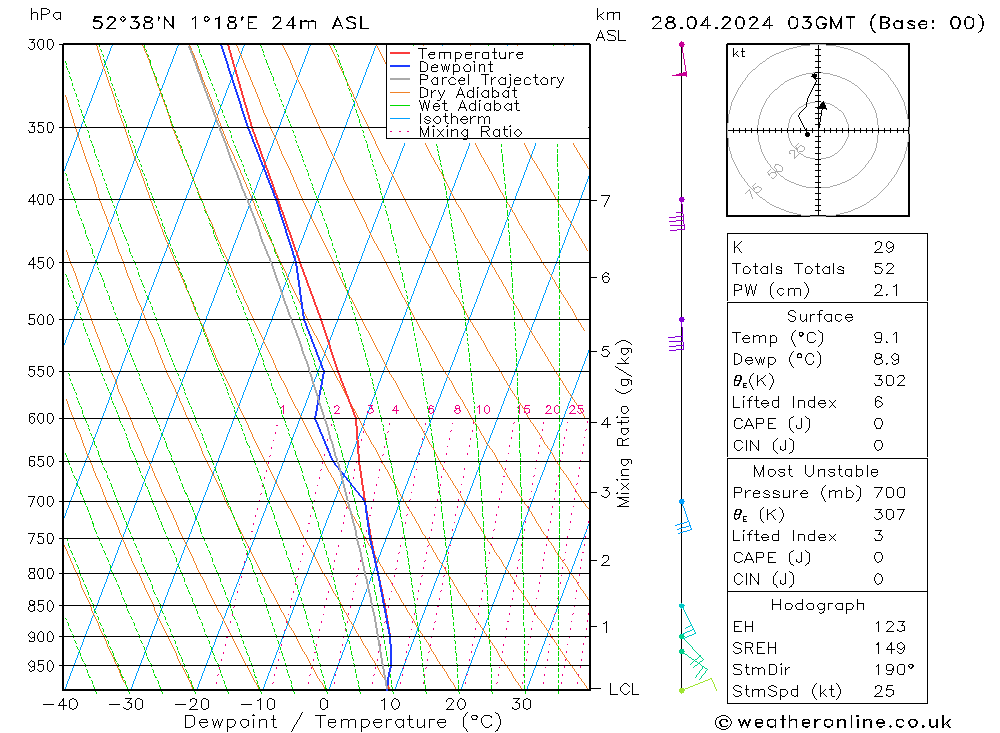 Modell Radiosonden GFS So 28.04.2024 03 UTC