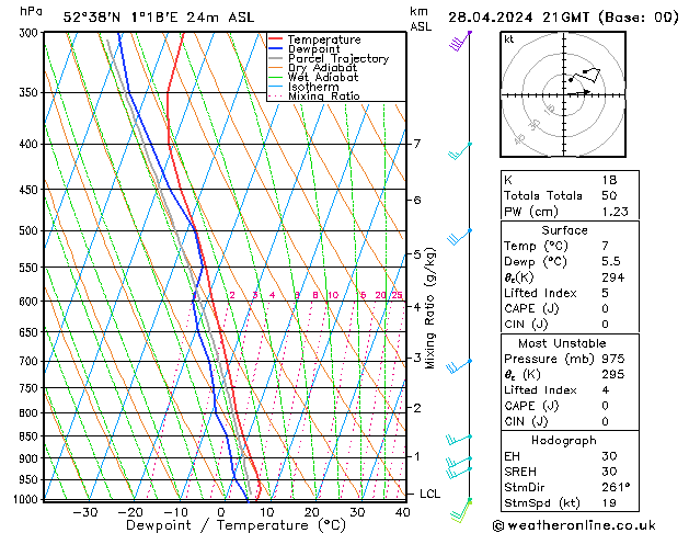 Modell Radiosonden GFS So 28.04.2024 21 UTC