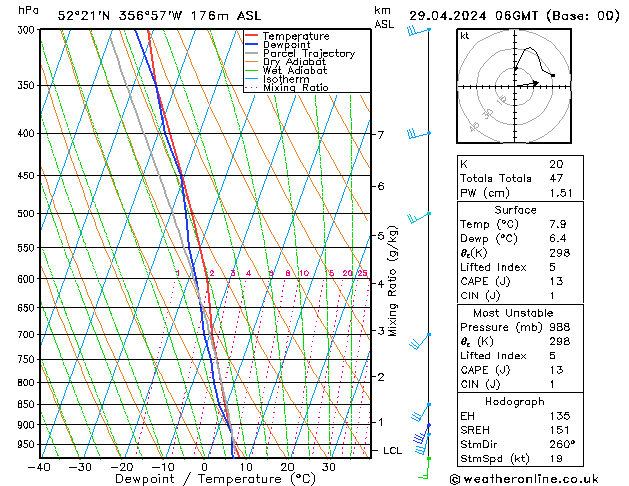 Modell Radiosonden GFS Mo 29.04.2024 06 UTC