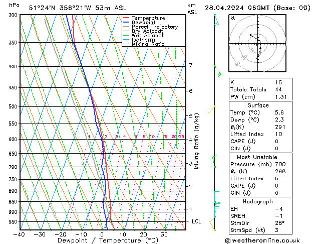 Modell Radiosonden GFS So 28.04.2024 06 UTC