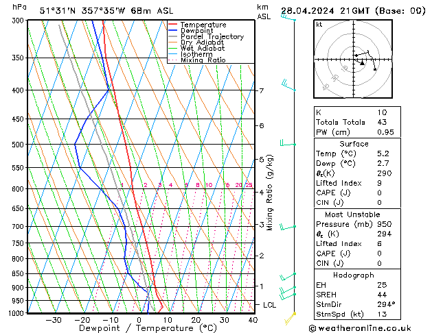 Modell Radiosonden GFS So 28.04.2024 21 UTC