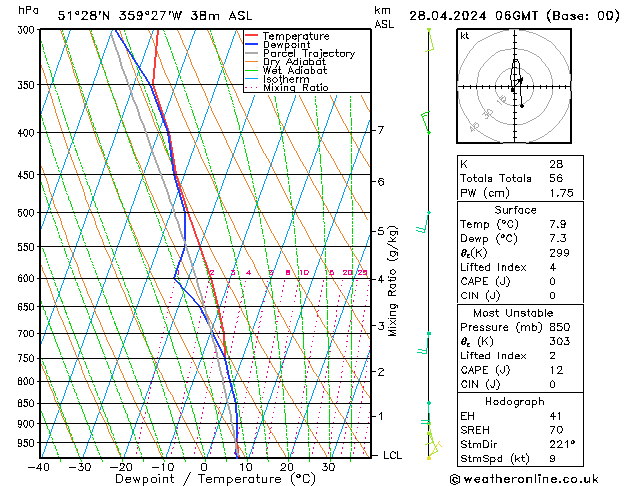 Modell Radiosonden GFS So 28.04.2024 06 UTC