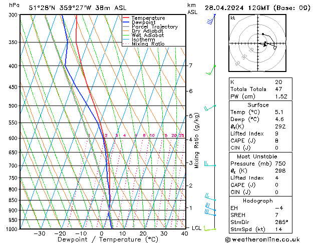 Modell Radiosonden GFS So 28.04.2024 12 UTC