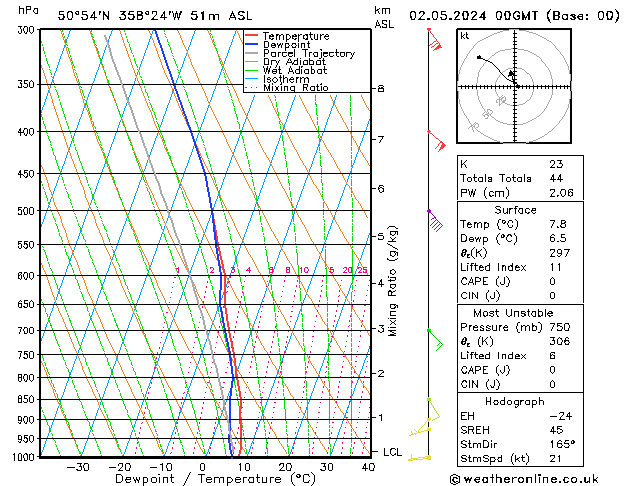 Modell Radiosonden GFS Do 02.05.2024 00 UTC