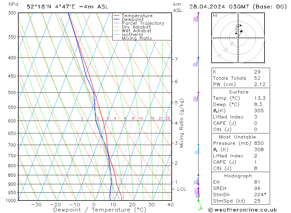 Model temps GFS nie. 28.04.2024 03 UTC