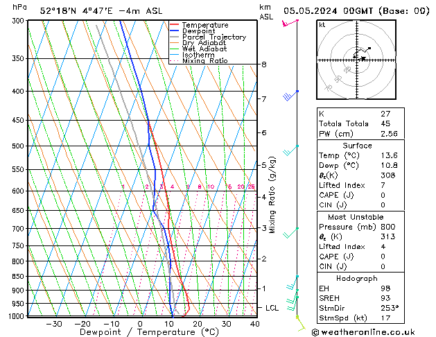 Modell Radiosonden GFS So 05.05.2024 00 UTC