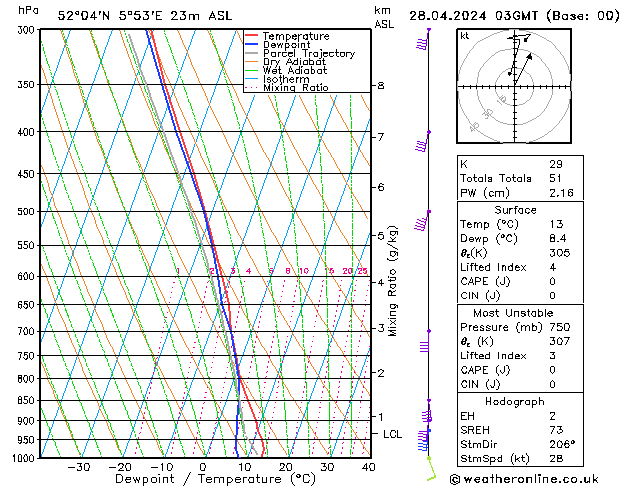 Modell Radiosonden GFS So 28.04.2024 03 UTC