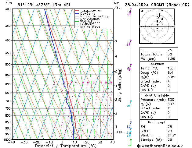 Model temps GFS Dom 28.04.2024 03 UTC