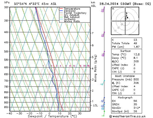Modell Radiosonden GFS So 28.04.2024 03 UTC