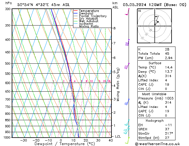 Modell Radiosonden GFS So 05.05.2024 12 UTC