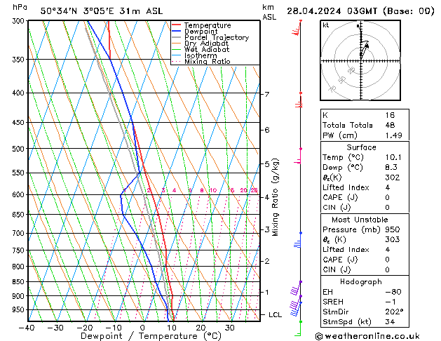 Modell Radiosonden GFS So 28.04.2024 03 UTC