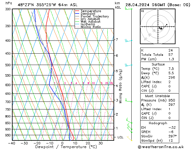 Modell Radiosonden GFS So 28.04.2024 06 UTC