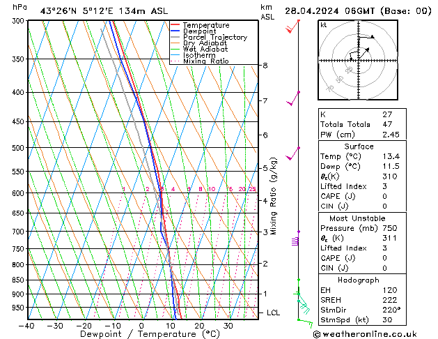 Modell Radiosonden GFS So 28.04.2024 06 UTC