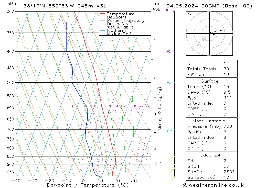 Model temps GFS sáb 04.05.2024 00 UTC