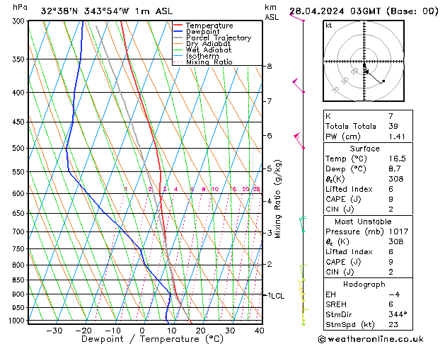 Modell Radiosonden GFS So 28.04.2024 03 UTC