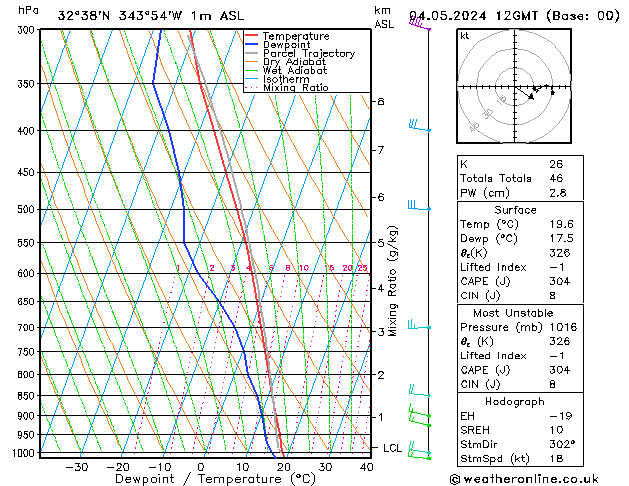 Model temps GFS Sáb 04.05.2024 12 UTC