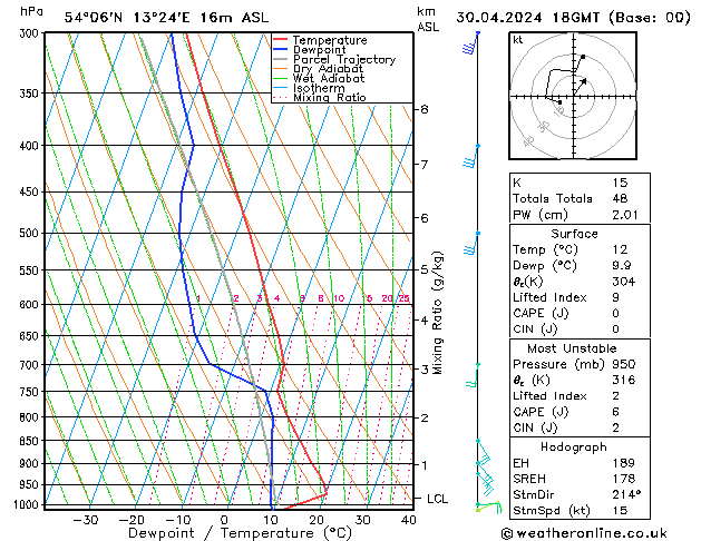 Modell Radiosonden GFS Di 30.04.2024 18 UTC