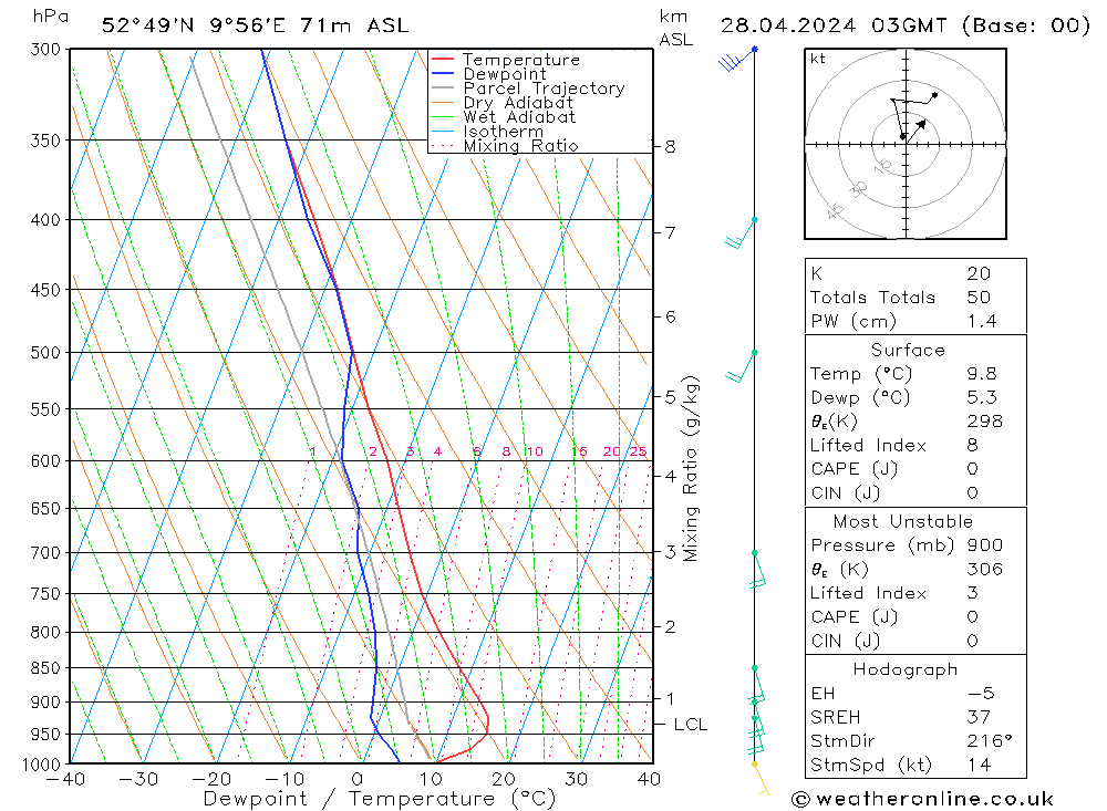 Modell Radiosonden GFS So 28.04.2024 03 UTC