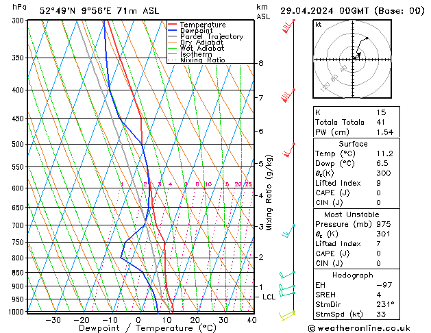 Model temps GFS pon. 29.04.2024 00 UTC